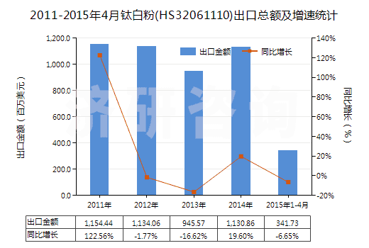 2011-2015年4月鈦白粉(HS32061110)出口總額及增速統(tǒng)計(jì)